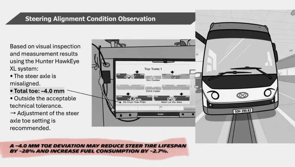 Truck steer axle alignment measurement showing -4.0 mm toe deviation detected by Hunter HawkEye alignment system