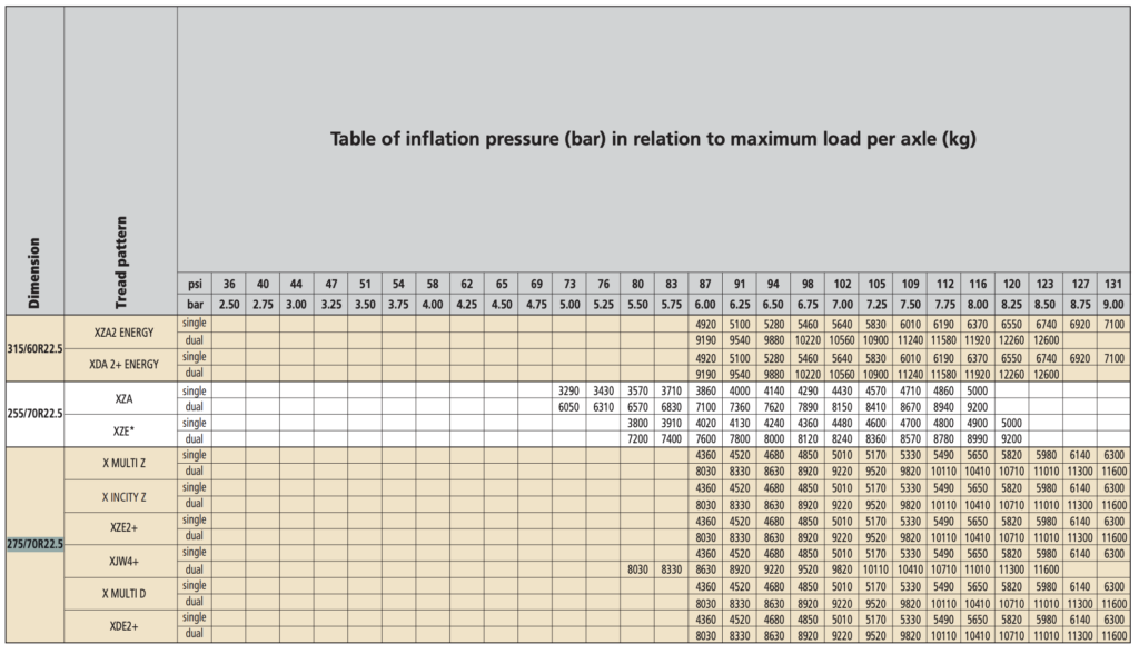 Truck tire load and inflation table showing the relationship between axle load and required tire pressure for commercial truck tires