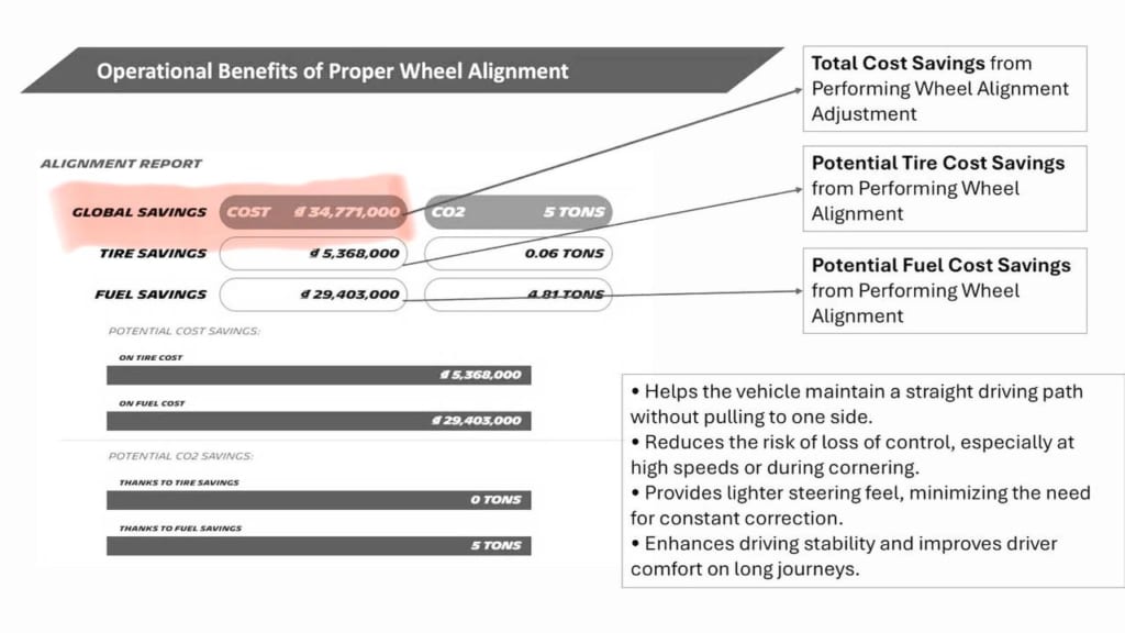 Truck wheel alignment cost savings analysis showing tire savings, fuel savings and CO2 reduction from proper wheel alignment