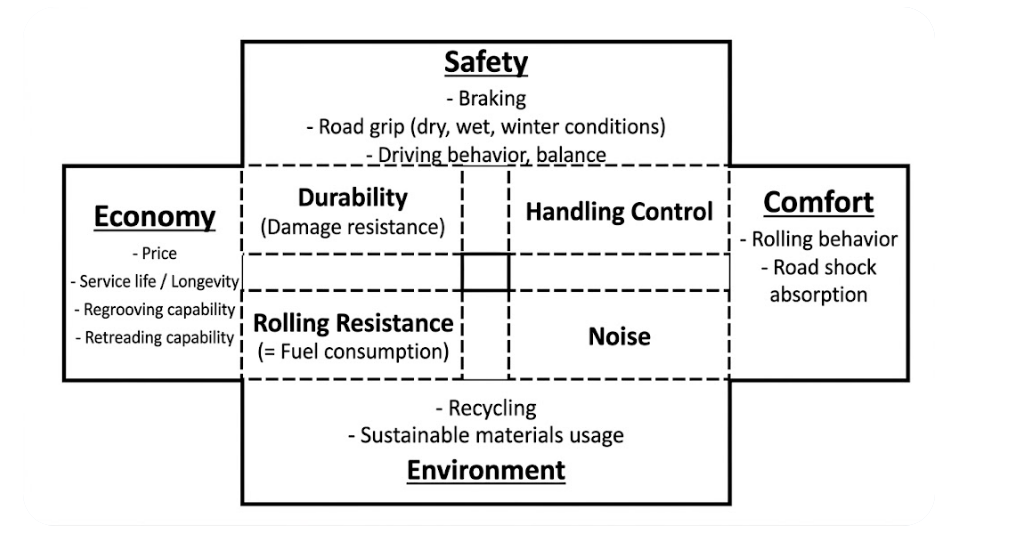 Understand the 4 essential pillars of tire performance. Learn how Safety, Economy, Comfort, and Environment impact your fleet's Total Cost of Ownership (TCO) and operational efficiency.