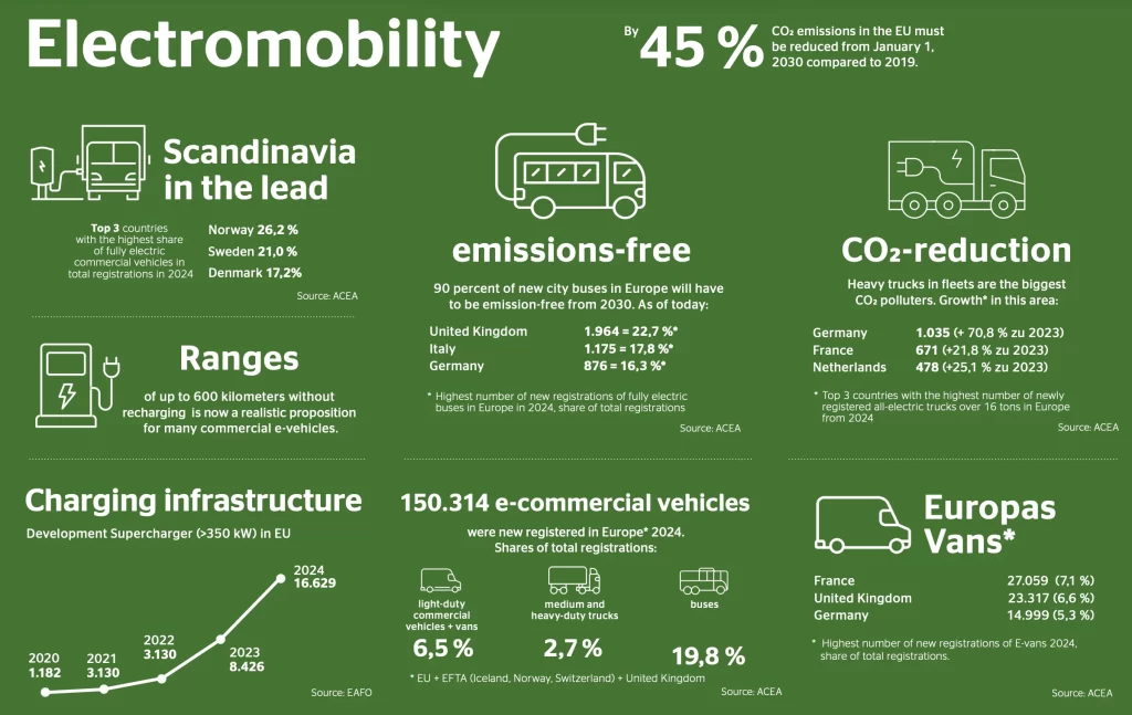 2024 European electromobility market statistics and charging infrastructure growth.
