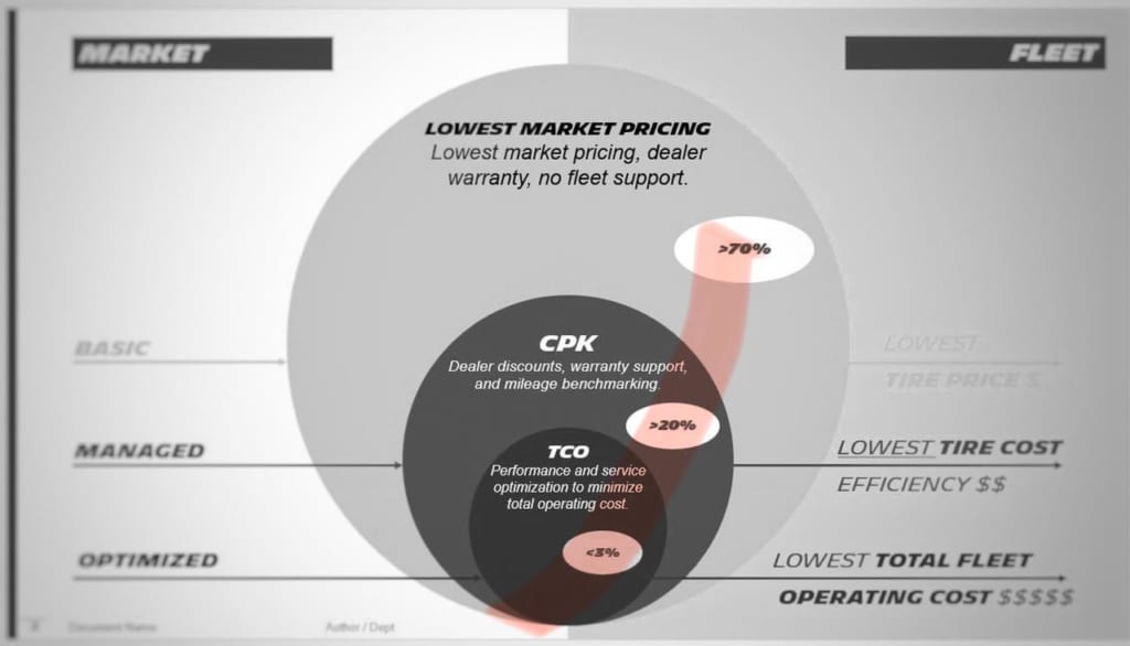 Stop overpaying for 'cheap' tires. Understand the tire market hierarchy: why shifting from lowest price to Total Cost of Ownership (TCO) is the ultimate key to fleet profitability.