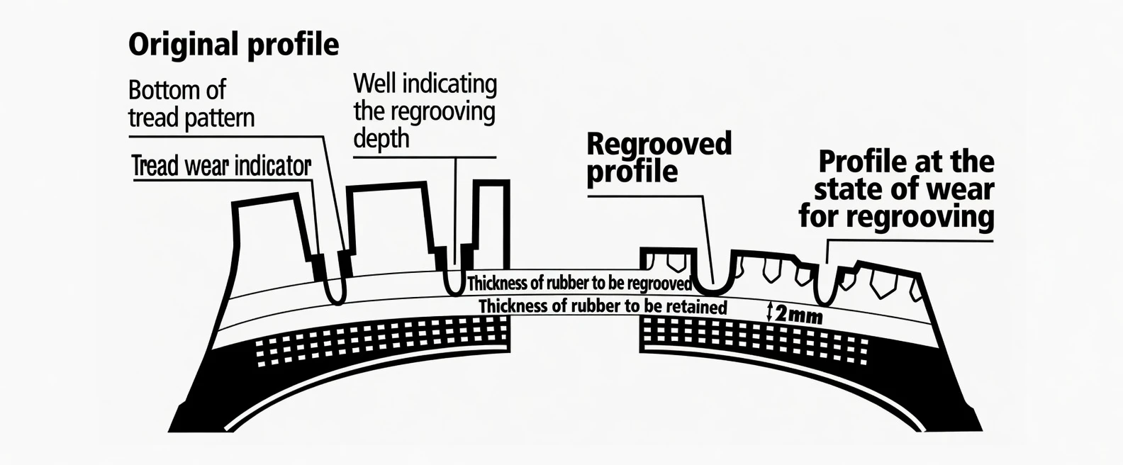 Technical cross-section diagram showing the original profile, regrooved profile, and the 2mm safety rubber thickness to be retained.