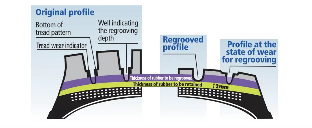 Technical diagram showing how to regroove a tire, highlighting the tread wear indicator, regrooving depth, and the required 2mm thickness of rubber to be retained.