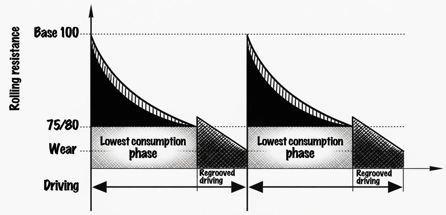 Technical graph showing the relationship between tire wear, rolling resistance, and fuel consumption phases during the regrooving cycle.