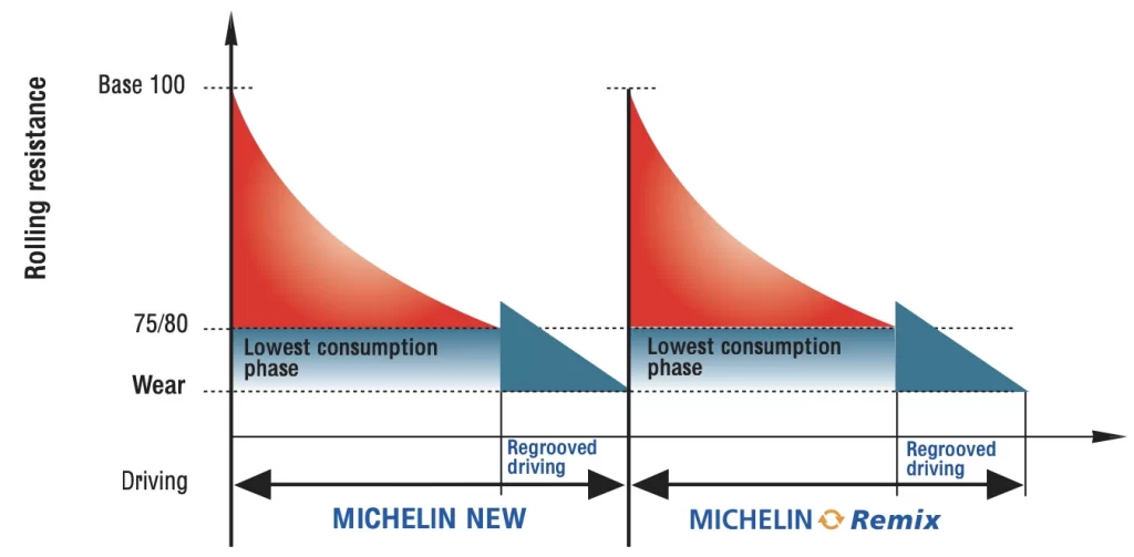 A graph showing rolling resistance over a tire's lifespan, comparing new tires and Michelin Remix retreads with regrooving phases for lower fuel consumption.
