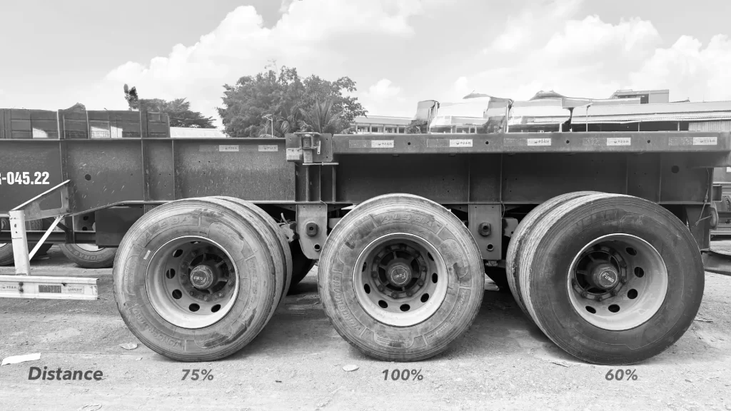 A black and white photo of a 3-axle trailer showing the percentage variance in travel distance for each axle (Axle 1: 75%, Axle 2: 100%, Axle 3: 60%), highlighting uneven tire wear factors.