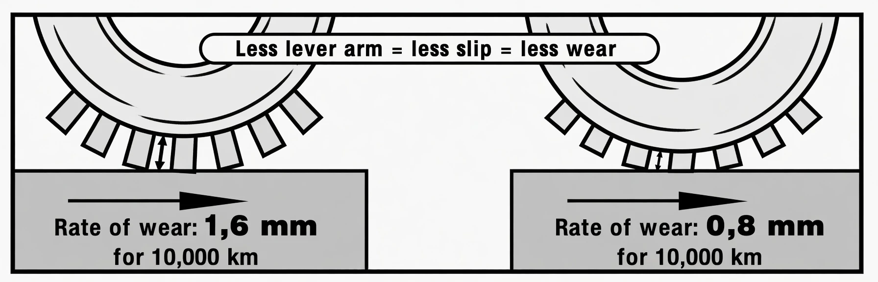 Diagram comparing tire wear rates: a deep tread with 1.6mm wear vs. a regrooved/shallow tread with 0.8mm wear per 10,000 km.