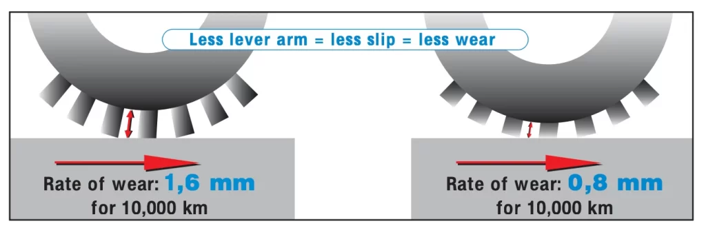 Regrooving reduces tread deformation, lowering wear rate from 1.6 mm to 0.8 mm per 10,000 km and improving tire cost efficiency.