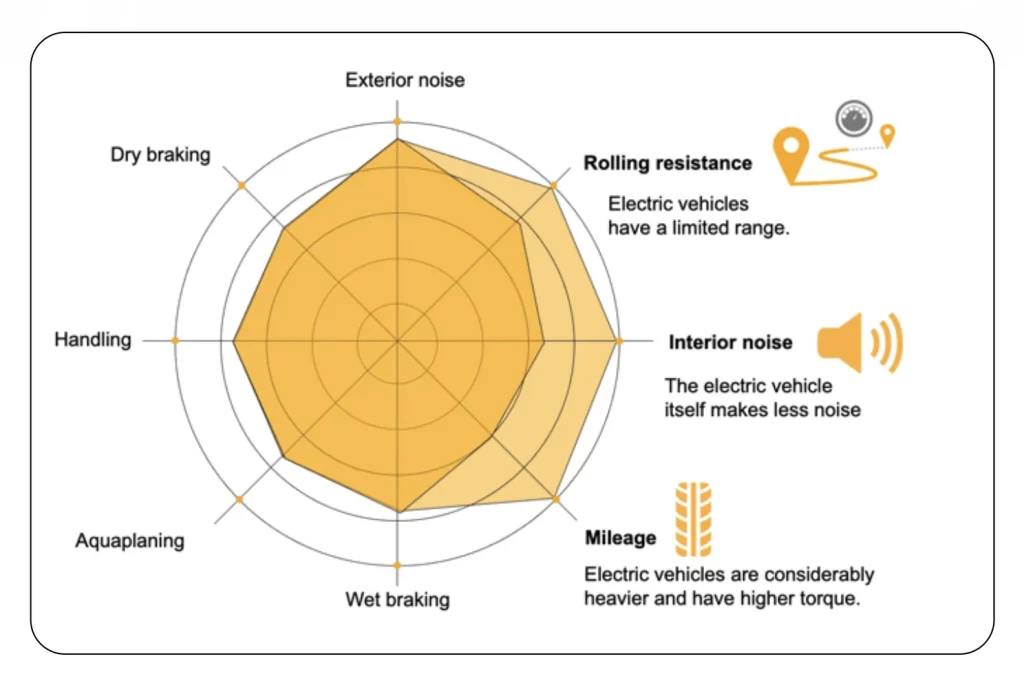 Spider chart illustrating key tire performance factors for electric vehicles, including rolling resistance, noise levels, mileage, braking, handling, and aquaplaning.