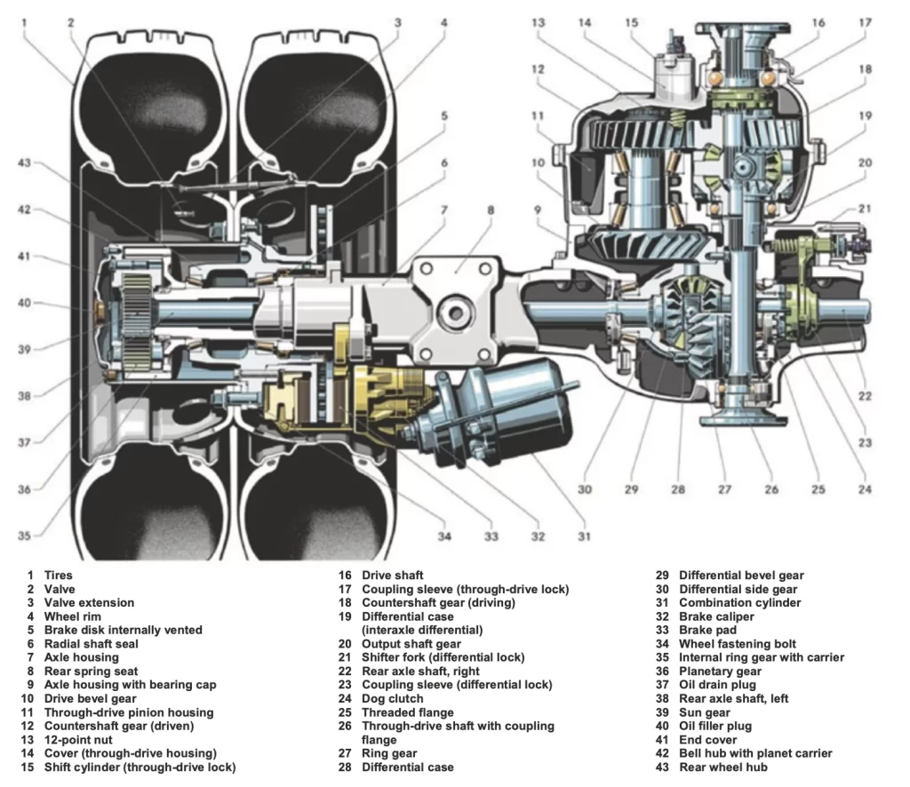 Khám phá cấu tạo trục truyền động xuyên suốt cho xe tải hạng nặng Daimler. Chi tiết bộ giảm tốc hành tinh, bộ vi sai giữa các trục (inter-axle) và cơ cấu khóa vi sai giúp tối ưu sức kéo.