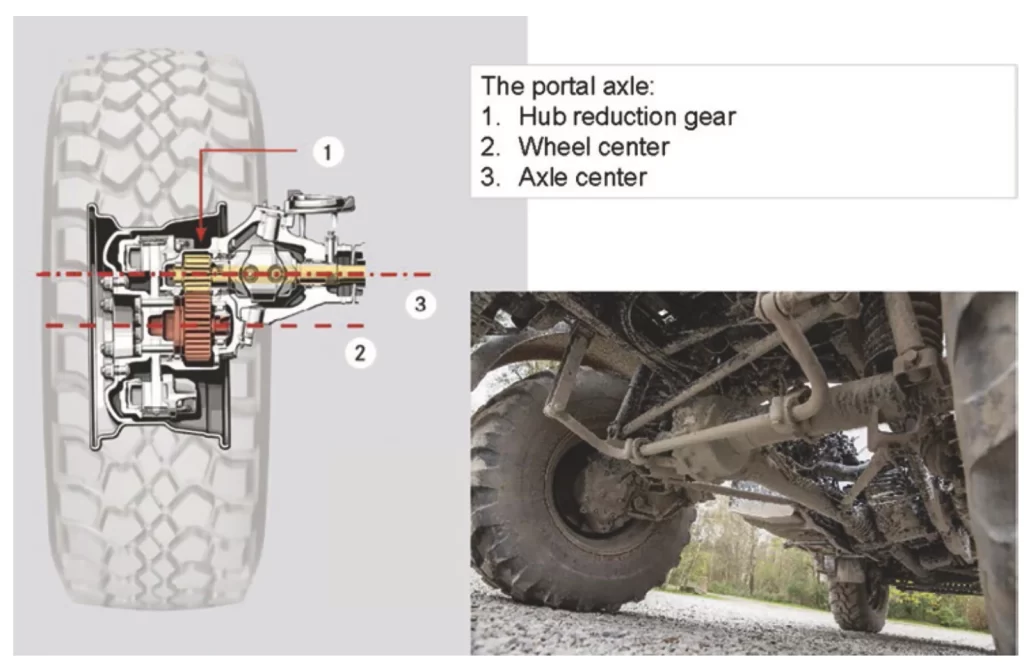 Khám phá cấu tạo đột phá của trục cổng (Portal Axle) trên xe Mercedes-Benz Unimog. Tìm hiểu cách bộ giảm tốc tại bánh xe giúp tăng khoảng sáng gầm và khả năng vượt địa hình cực hạn.