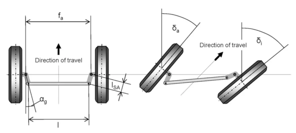 Hướng dẫn chi tiết cách tính toán bán kính quay vòng tối thiểu $S_{a,min}$ và các góc lái Ackermann ($\delta_i, \delta_a$) cho xe tải. Khám phá mối liên hệ giữa hình học lái và độ bền lốp xe thông qua các công thức toán học chuẩn xác từ chuyên gia kỹ thuật."
