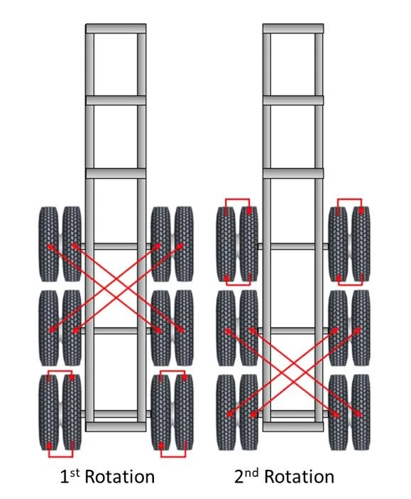 Tri-axle trailer tire rotation pattern showing first and second rotation stages to balance tire wear across three trailer axles