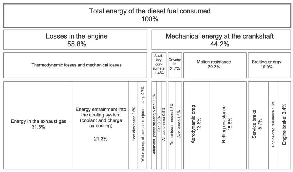Energy balance diagram for a commercial truck showing fuel efficiency losses, including engine thermal losses, aerodynamic drag, and rolling resistance